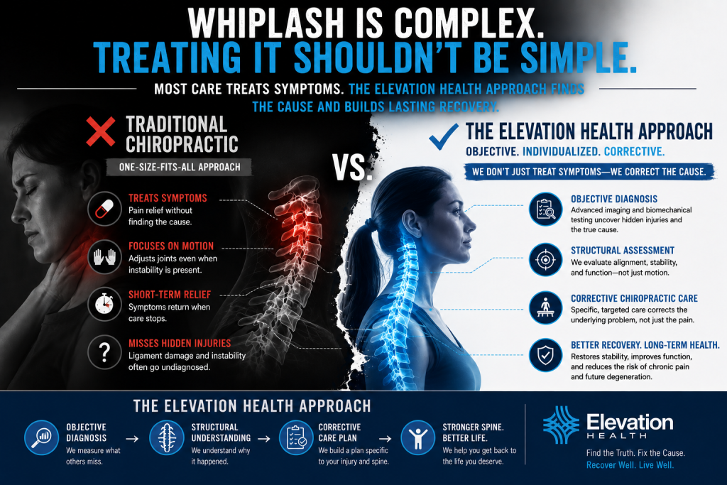 Comparison of traditional chiropractic care and The Elevation Health Approach for whiplash injuries after a car accident. The graphic highlights the difference between treating symptoms and identifying the underlying structural injury through objective diagnosis and corrective chiropractic care.