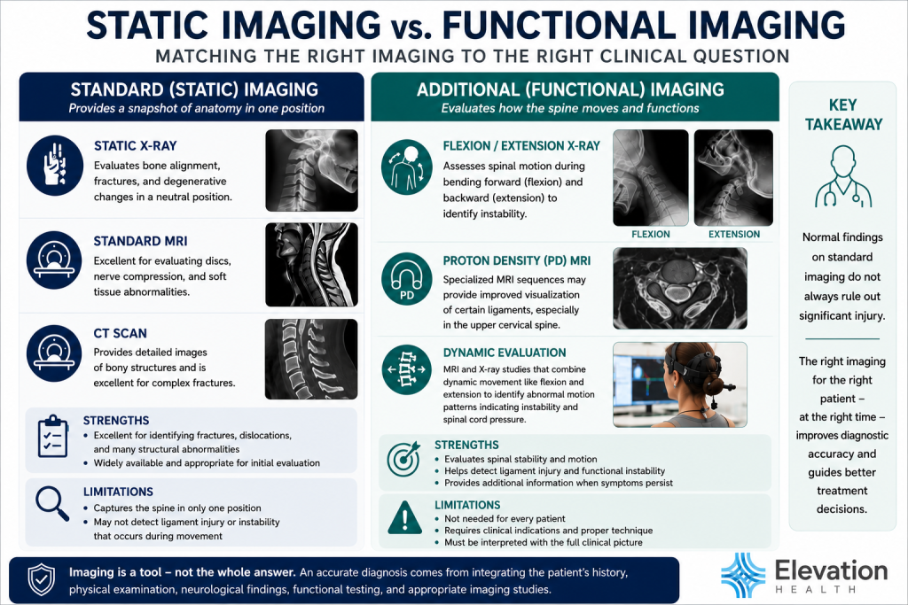 Infographic comparing static imaging and functional imaging after a car accident, including X-ray, MRI, CT, flexion-extension X-rays, proton density MRI, and dynamic evaluation for diagnosing spinal injuries and instability.