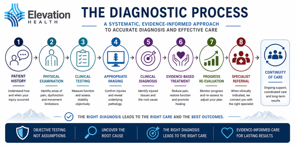 Infographic illustrating the evidence-based diagnostic process after a car accident, including patient history, physical examination, orthopedic and neurological testing, appropriate imaging, diagnosis, treatment, progress evaluation, specialist referral when indicated, and continuity of care.